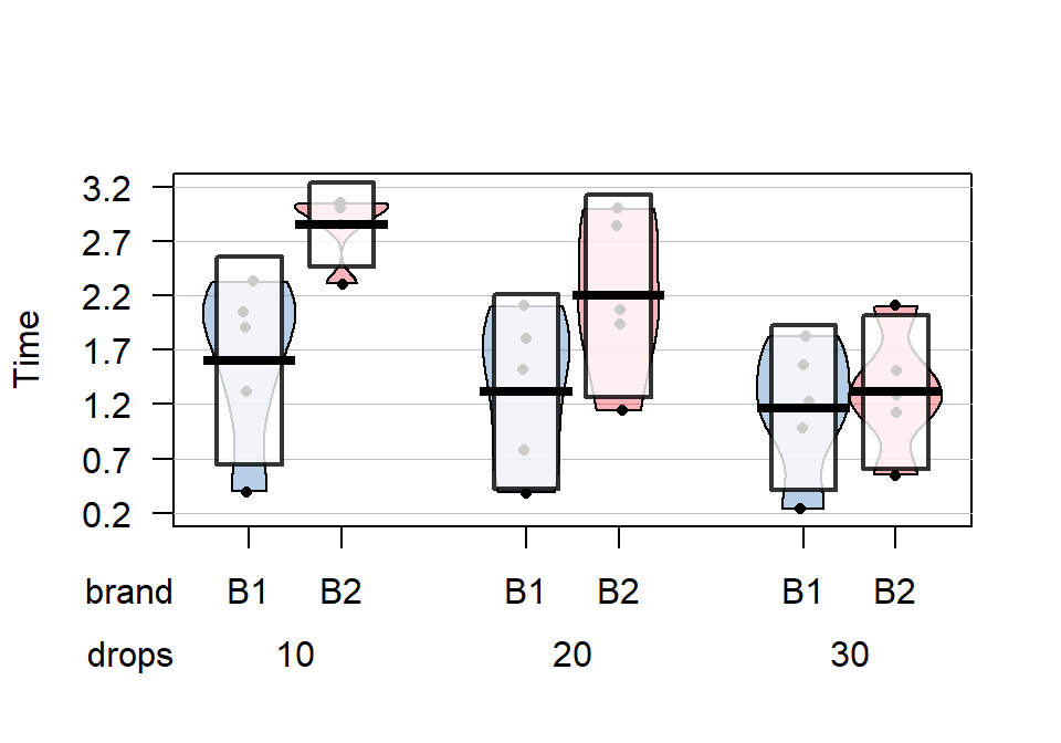 Pirate-plot of paper towel data by Brand (first row of \(x\)-axis) and Drops (second row of \(x\)-axis).