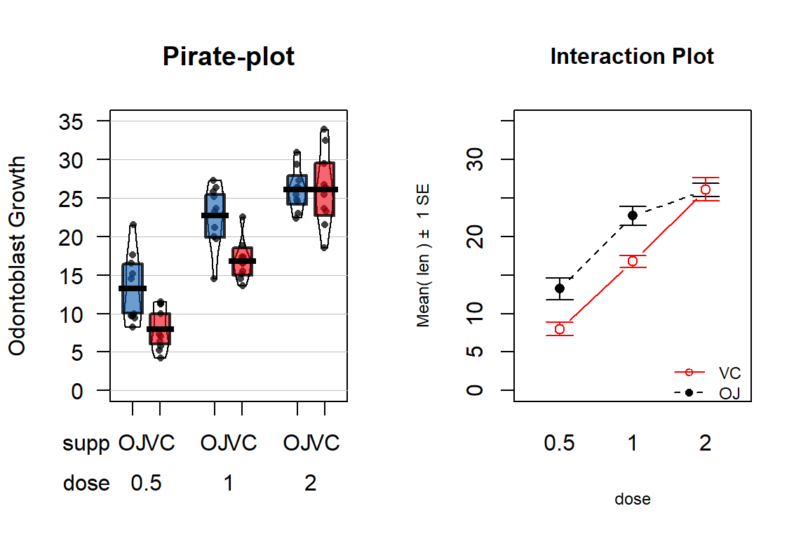 Pirate-plot and interaction plot of the odontoblast growth data set.
