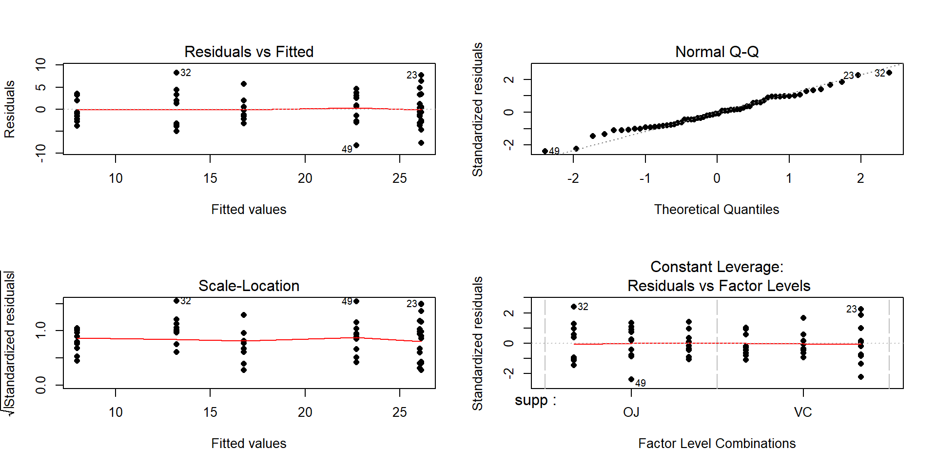 Diagnostic plots for the interaction model for odontoblast growth interaction model.