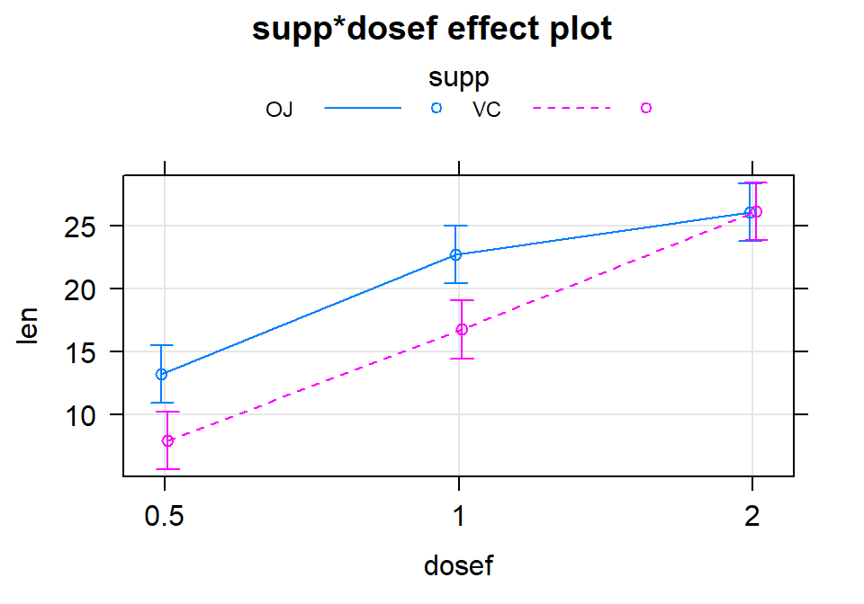 Term-plot for the estimated interaction for the Odontoblast Growth data using the multiline=T and ci.style=