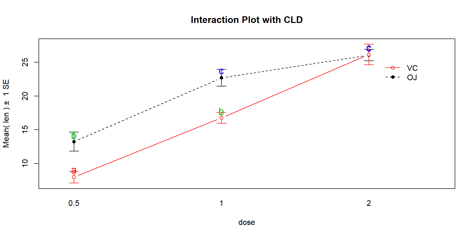 Interaction plot for Odontoblast data with added CLD from Tukey’s HSD.