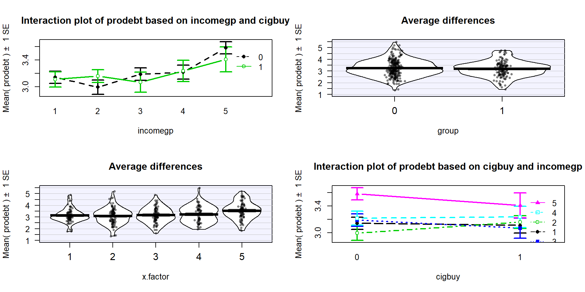 Interaction plot array of prodebt by income group (1 to 5) and whether they buy cigarettes (0=no, 1=yes).