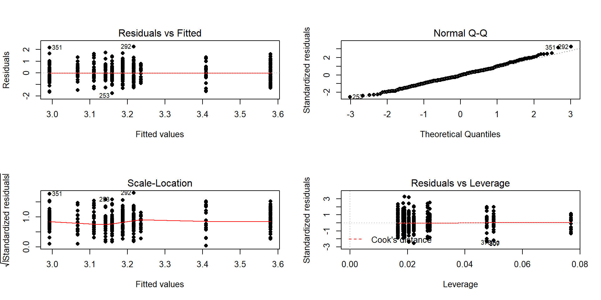 Diagnostic plot for prodebt by income group and buy cigarettes/not interaction model.