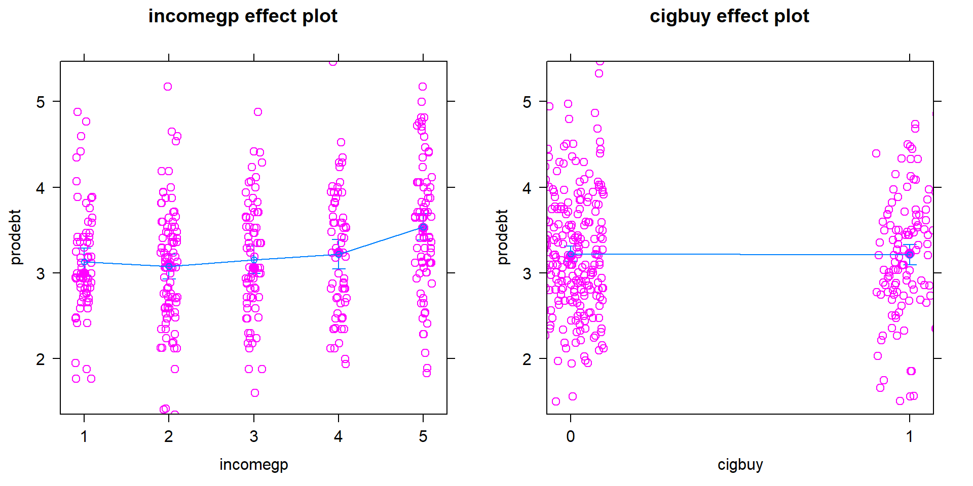 Term-plot for additive model for ``prodebt`` by income group and whether they buy cigarettes/not with partial residuals