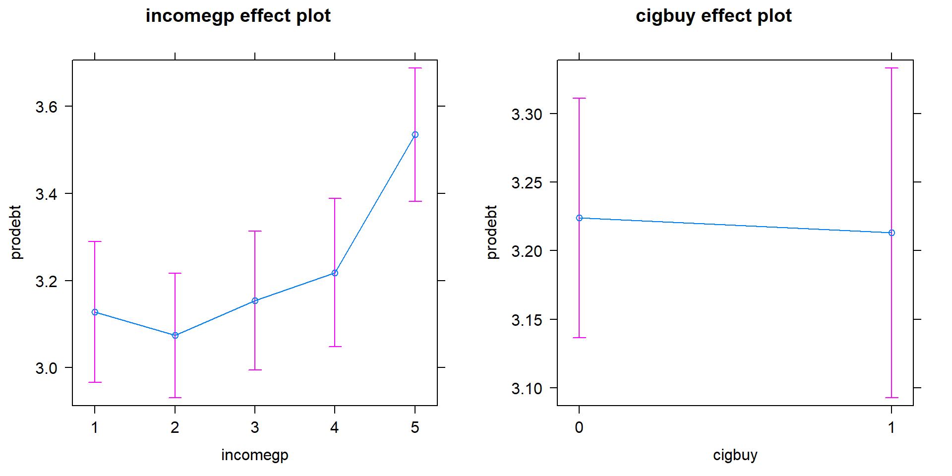 Term-plots for the prodebt response additive model with left panel for income group and the right panel for buying cigarettes or not (0 for no, 1 for yes).