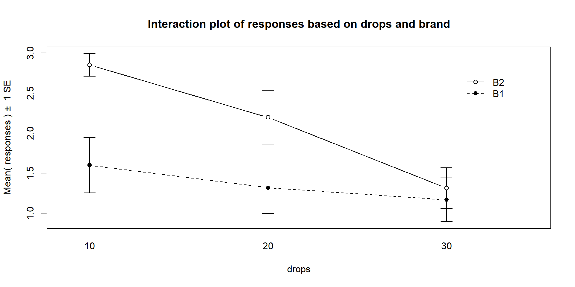 Interaction plot of the paper towel data with Drops on the x-axis and different lines based on Brand.