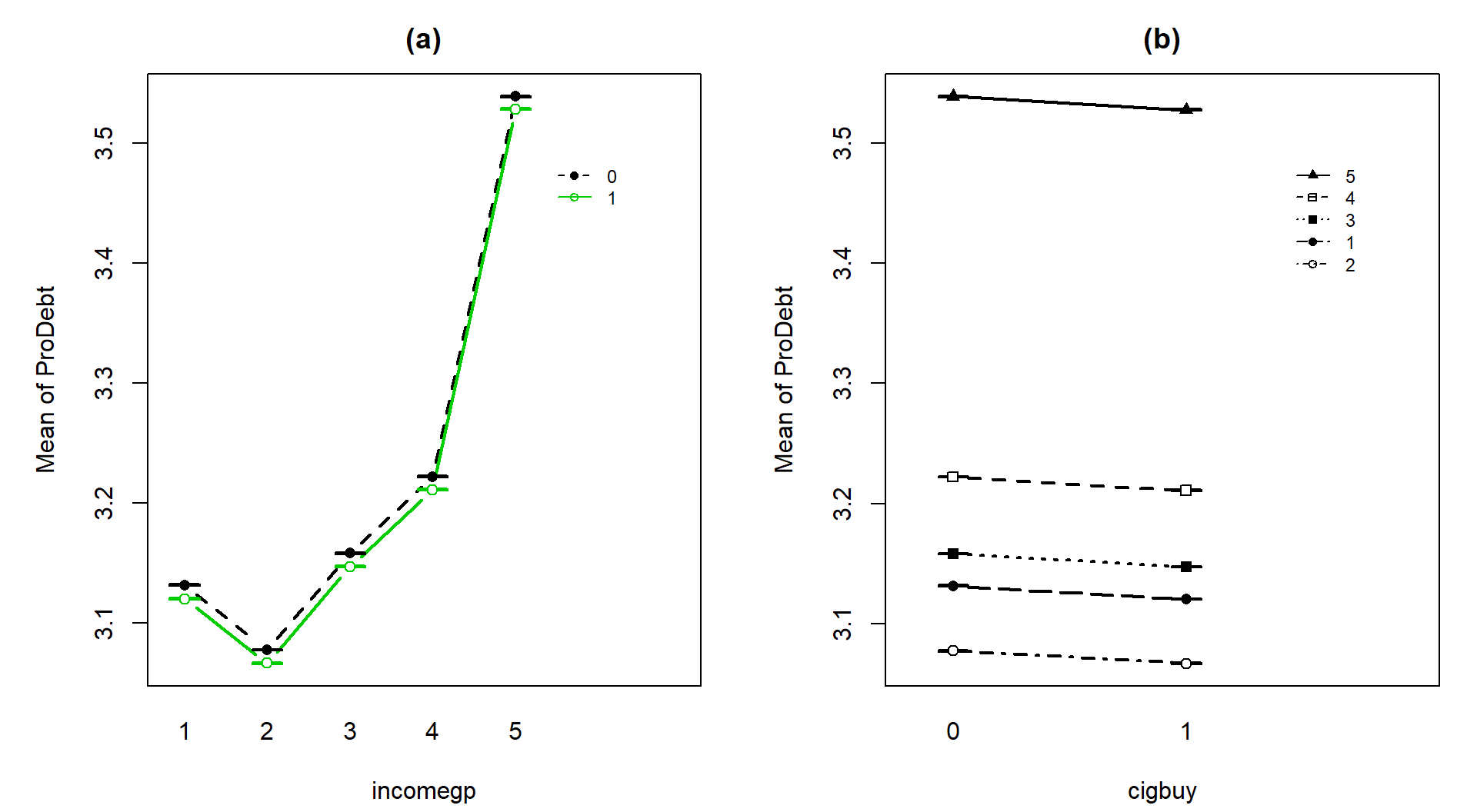 Illustration of the results from Table 4.2 showing the combined impacts of the components of the additive model for prodebt. Panel (a) uses income groups on the x-axis and different lines for cigarette buyers (1) or not (0). Panel (b) displays the different income groups as lines with the cigarette buying status on the x-axis.