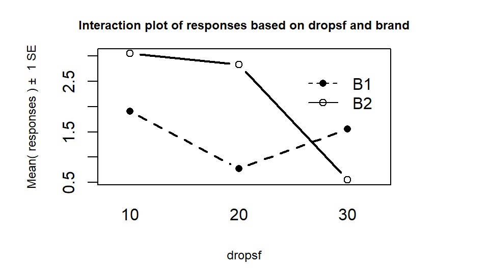 Interaction plot in paper towel data set with no replication.