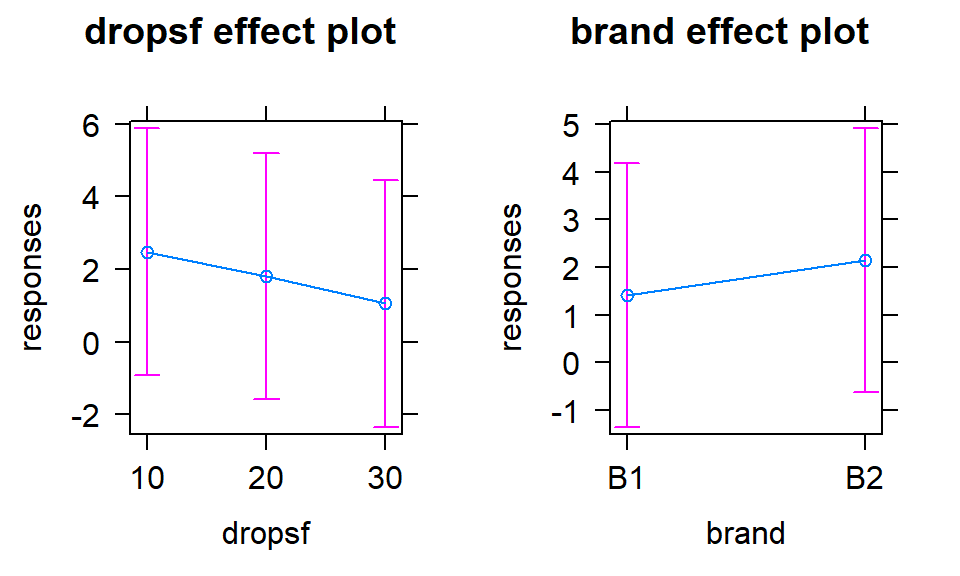 Term-plots for the additive model in paper towel data set with no replication.