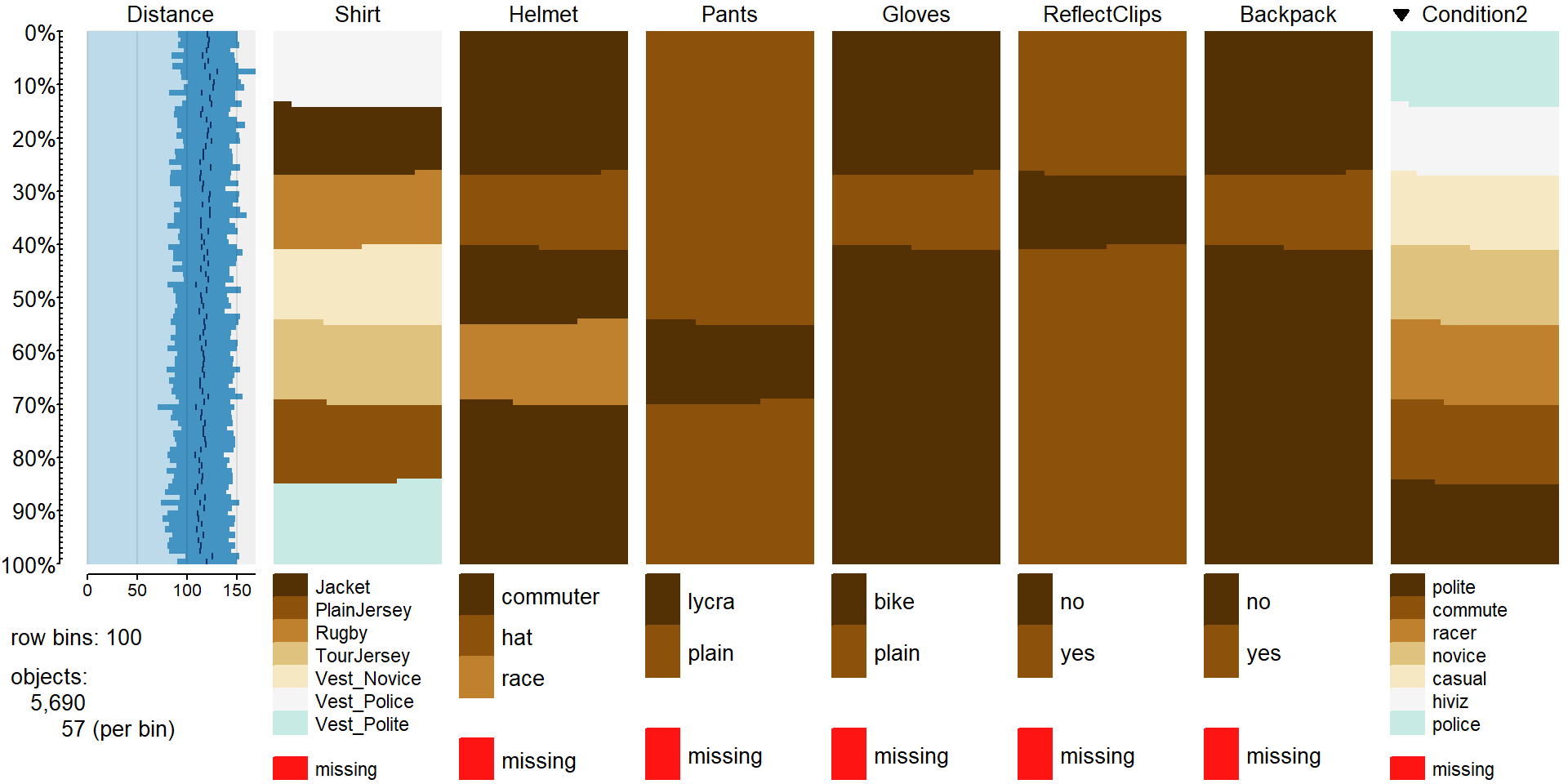 Tableplot of the full overtake data set sorted by outfit worn (Condition2).