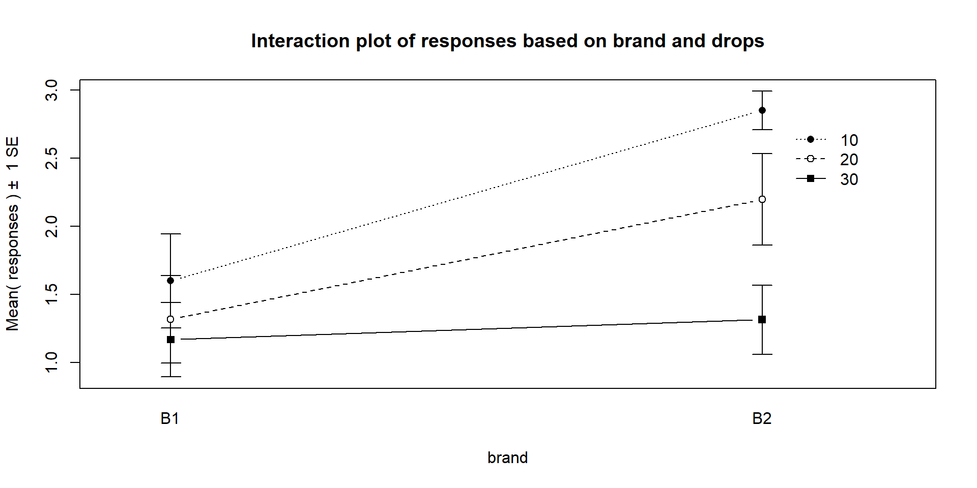 Interaction plot of paper towel data with Brand on the x-axis and lines based on Drops.