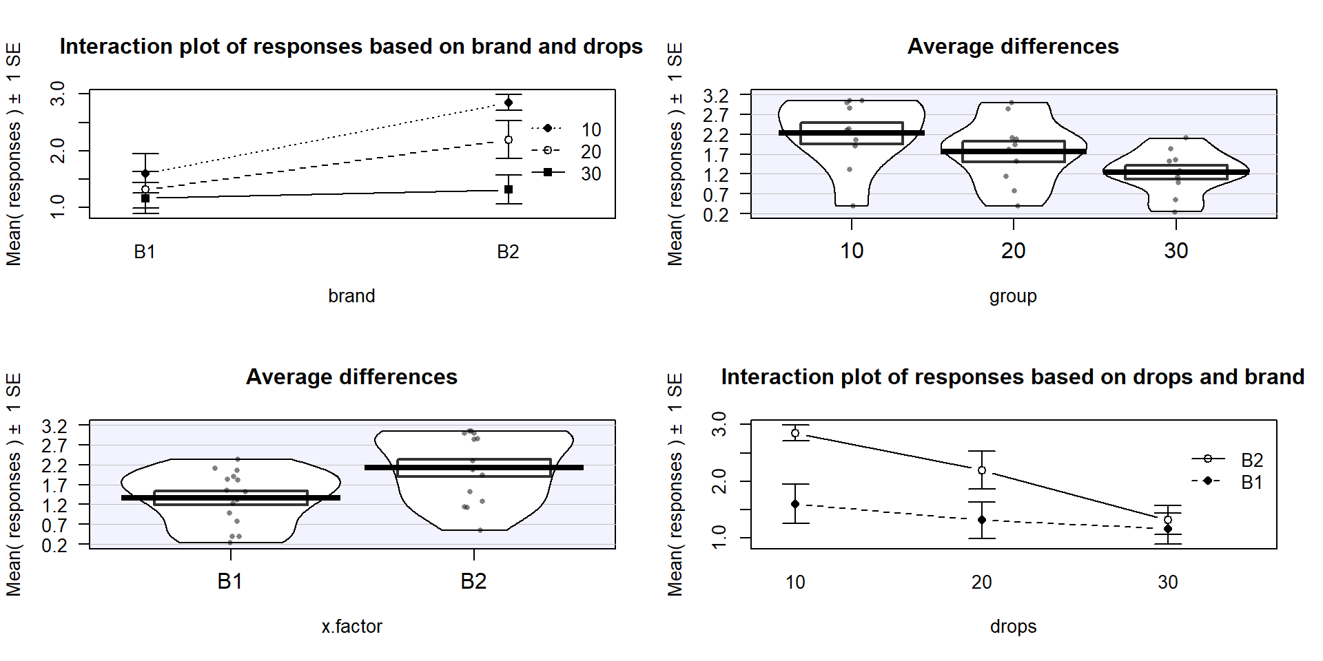 Interaction plot array of paper towel data with two different versions of interaction plots and pirate-plots of the responses versus each explanatory variable.