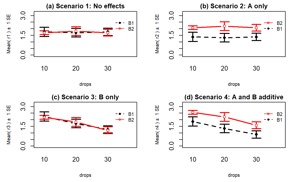 Interaction plots of four possible scenarios in the paper towel study.