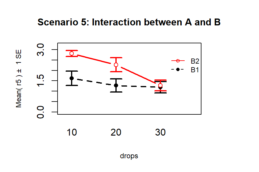Interaction plot of Scenario 5 where it appears that an interaction is present.