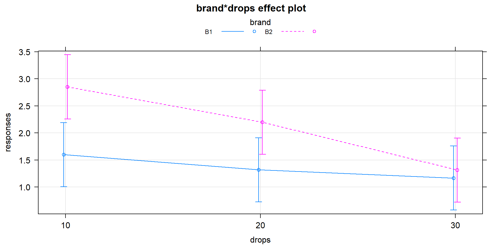 Plot of estimated results of interaction model for the paper towel performance data.