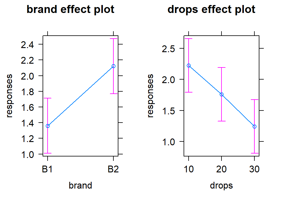 Term-plots of additive model for paper towel data. Left panel displays results for two brands and right panel for number of drops of water, each after controlling for the other.