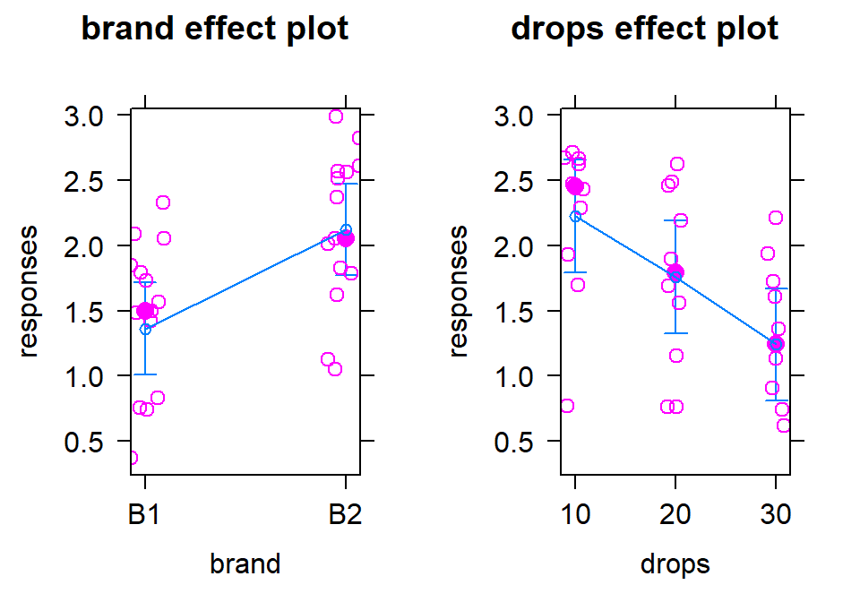 Term-plots of additive model for paper towel data with partial residuals added. Relatively similar variability seems to be present in each of the groups of residuals after adjusting for the other variable except for the residuals for the 10 drops where the variability is smaller, especially if one small outlier is ignored.