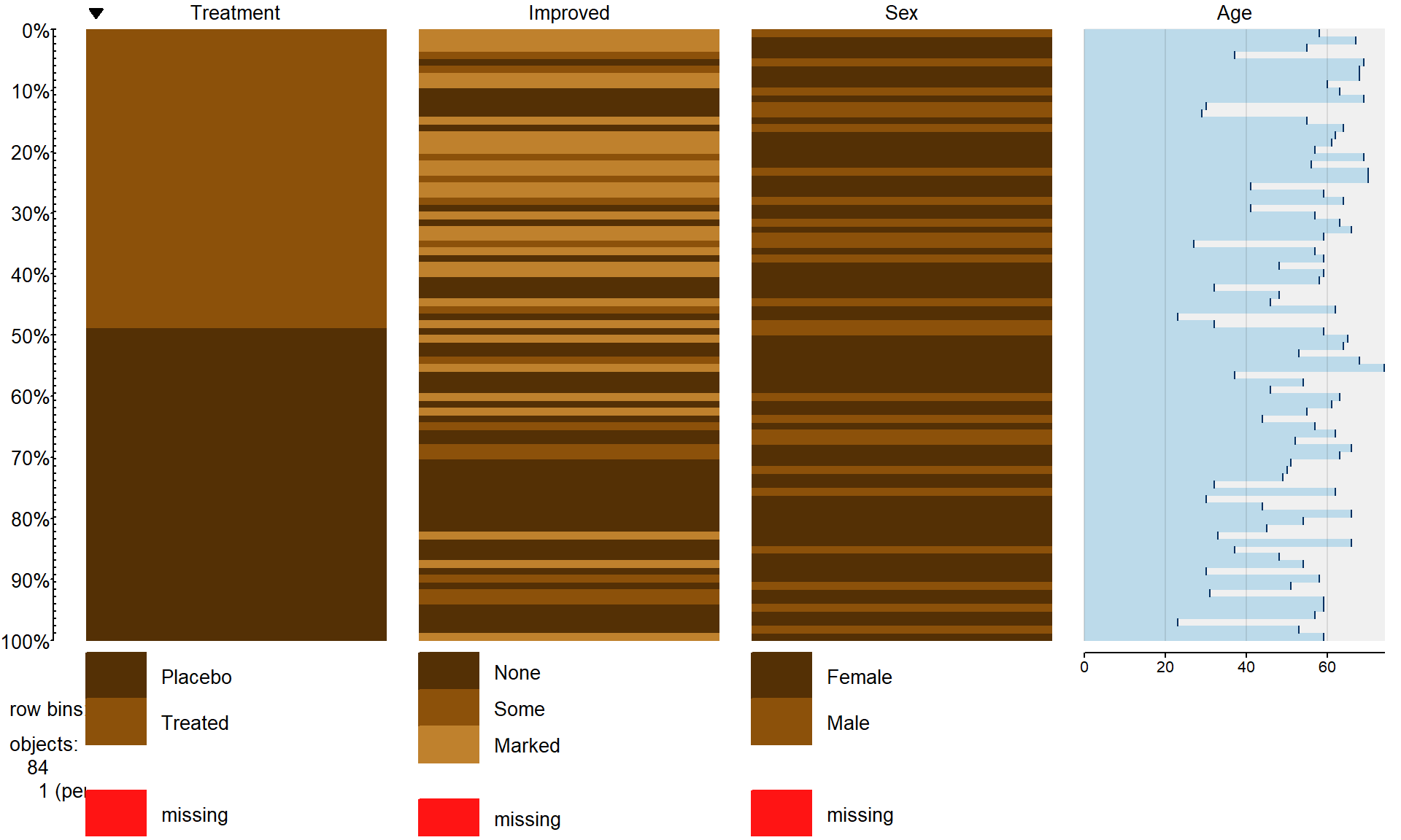 Tableplot of the arthritis data set.