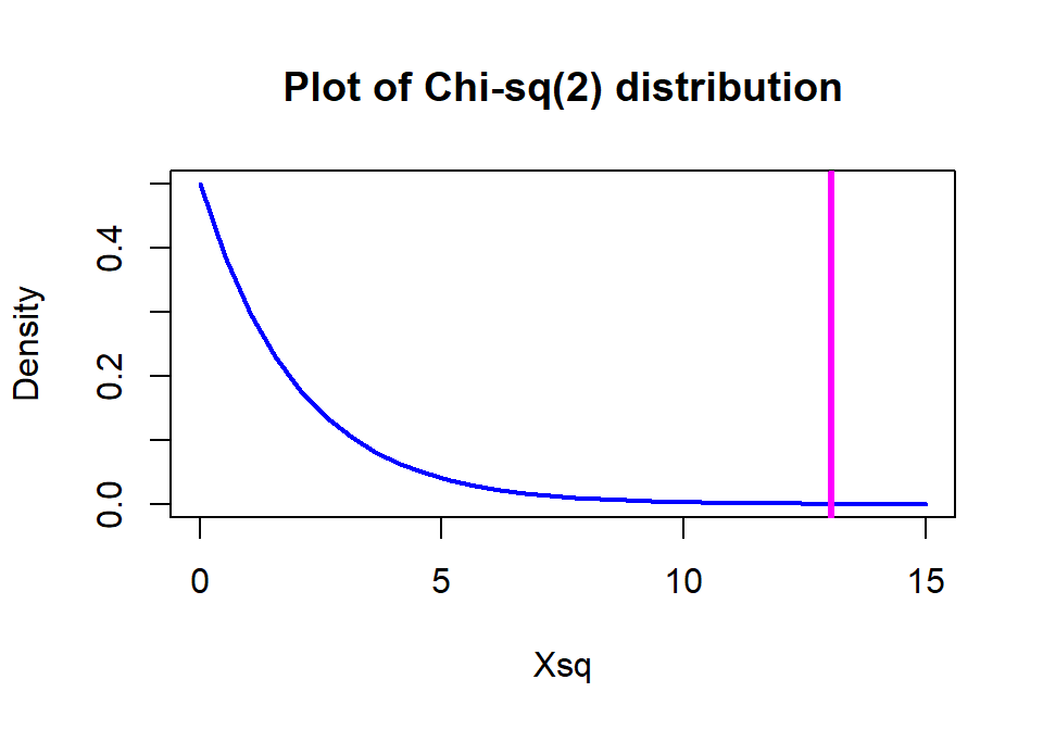 \(\boldsymbol{\chi^2}\)-distribution with two degrees of freedom with the observed statistic of 13.1 indicated with a vertical line.