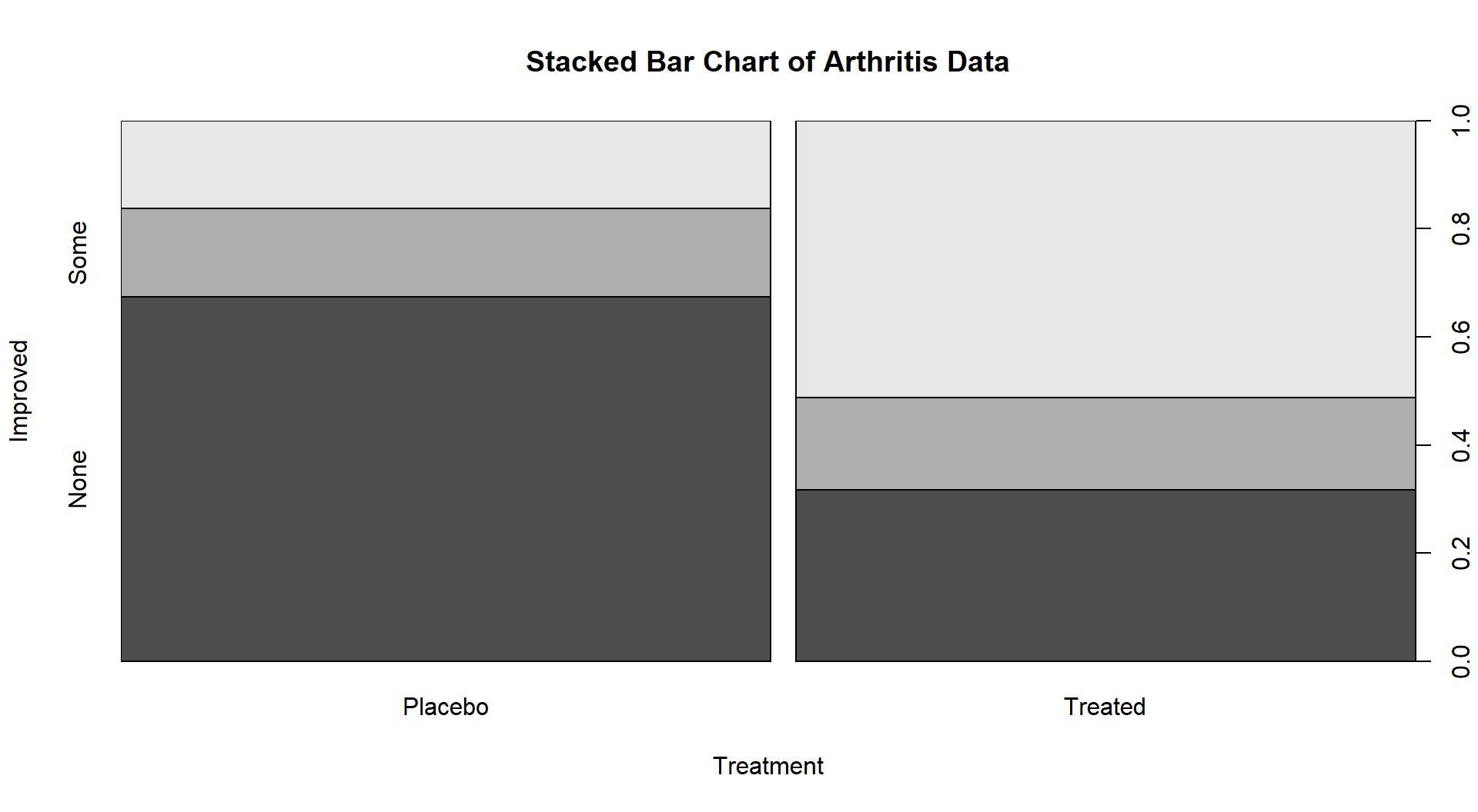 Stacked bar chart of the Arthritis data comparing Treated and Placebo.