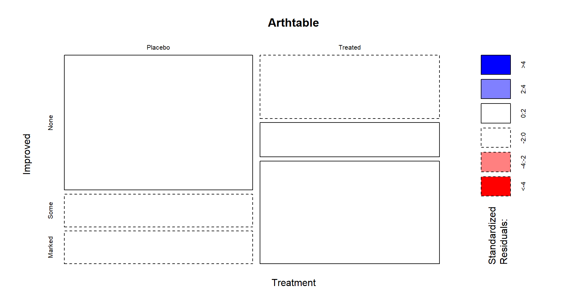 Mosaic plot of the Arthritis data with large standardized residuals indicated (actually, there were none that were indicated because all were less than 2). Note that dashed borders correspond to negative standardized residuals (observed less than expected) and solid borders are positive standardized residuals (observed more than expected).