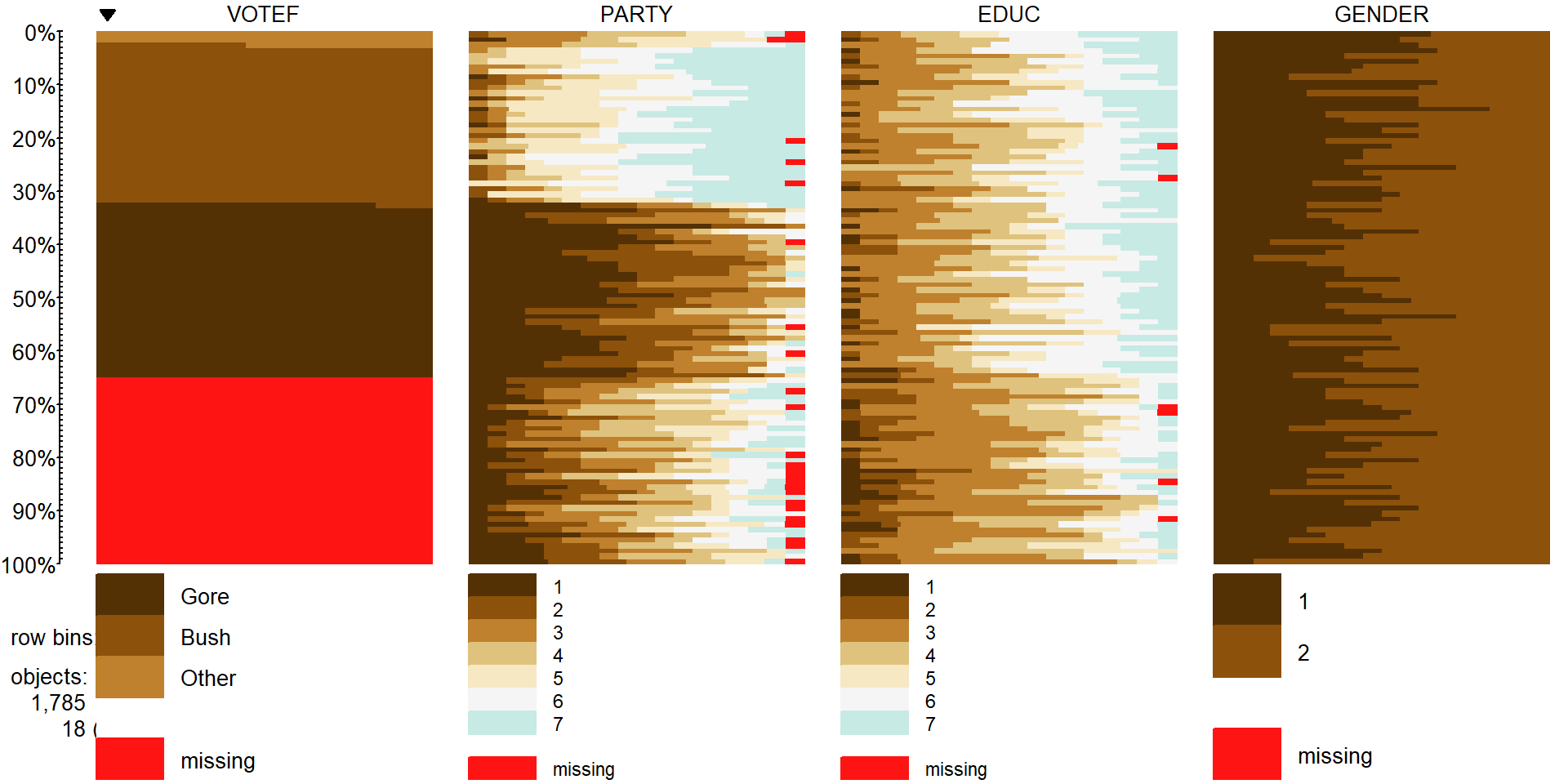 Tableplot of vote, party affiliation, education, and gender from election survey data. Note that missing observations are present in all variables except for Gender. Education is coded from 1 to 7 with higher values related to higher educational attainment. Gender code 1 is for male and 2 is for female.