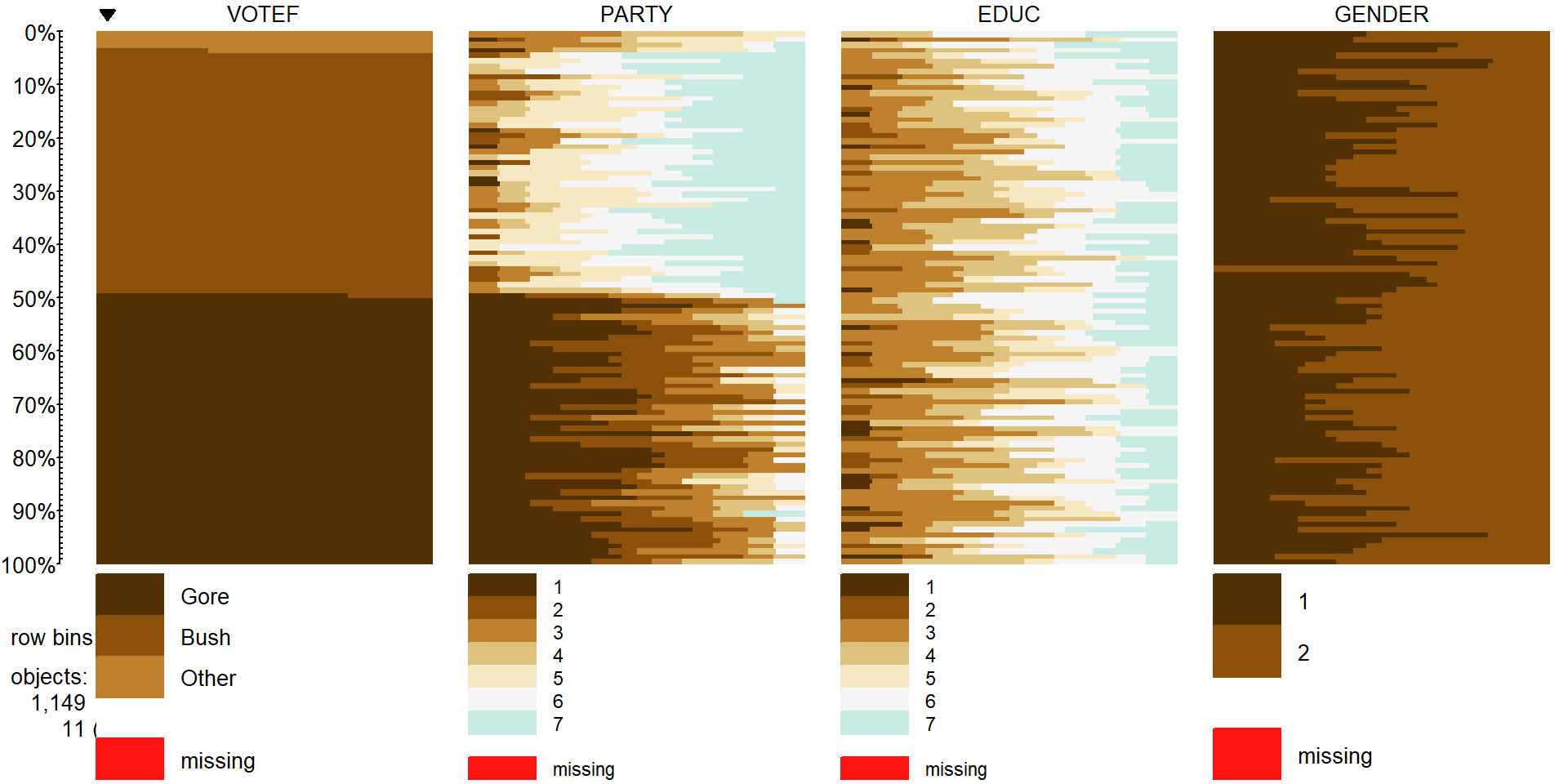Tableplot of election data with subjects without any missing responses (complete cases).
