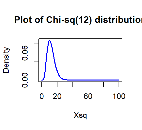 Plot of $\boldsymbol{\chi^2}$-distribution with 12 degrees of freedom.