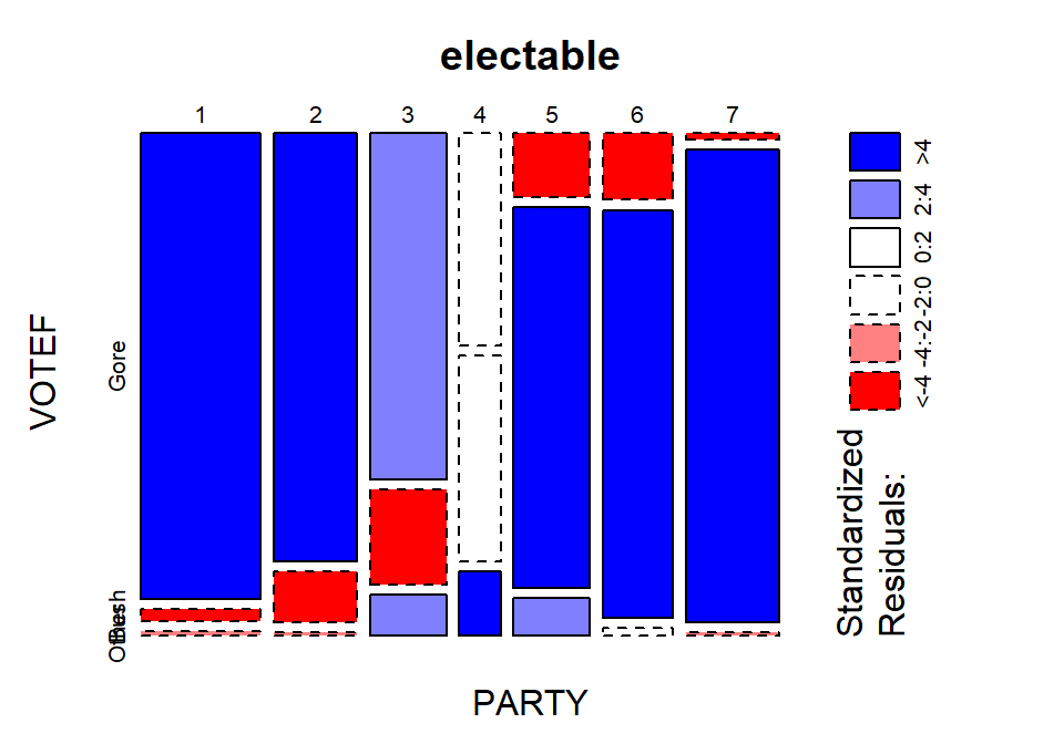 Mosaic plot with shading based on standardized residuals for the election data.