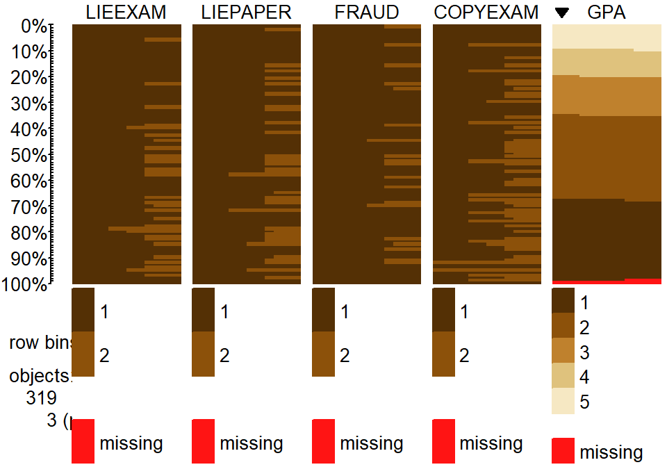 Tableplot of initial cheating and lying data set. Note that a few GPAs were missing in the data set.