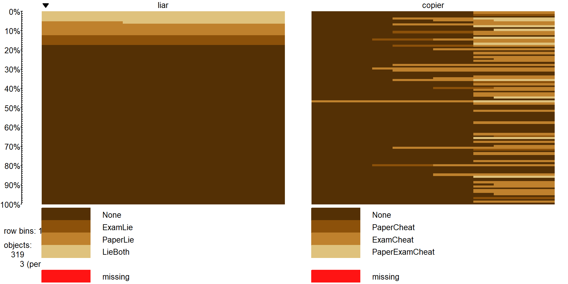 Tableplot of new variables liar` andcopier`` that allow exploration of relationships between different types of lying and cheating behaviors.