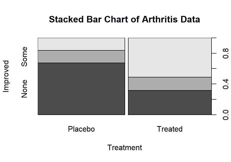 Stacked bar chart of Arthritis data. The left bar is for the Placebo group and the right bar is for the Treated group. The width of the bars is based on relative size of each group and the portion of the total height of each shaded area is the proportion of that group in each category. The darkest shading is for “none”, medium shading for “some”, and the lightest shading for “marked”, as labeled on the y-axis.