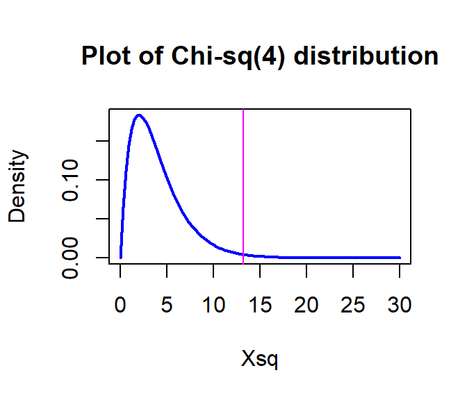 Plot of $\boldsymbol{\chi^2}$-distribution with 4 degrees of freedom.
