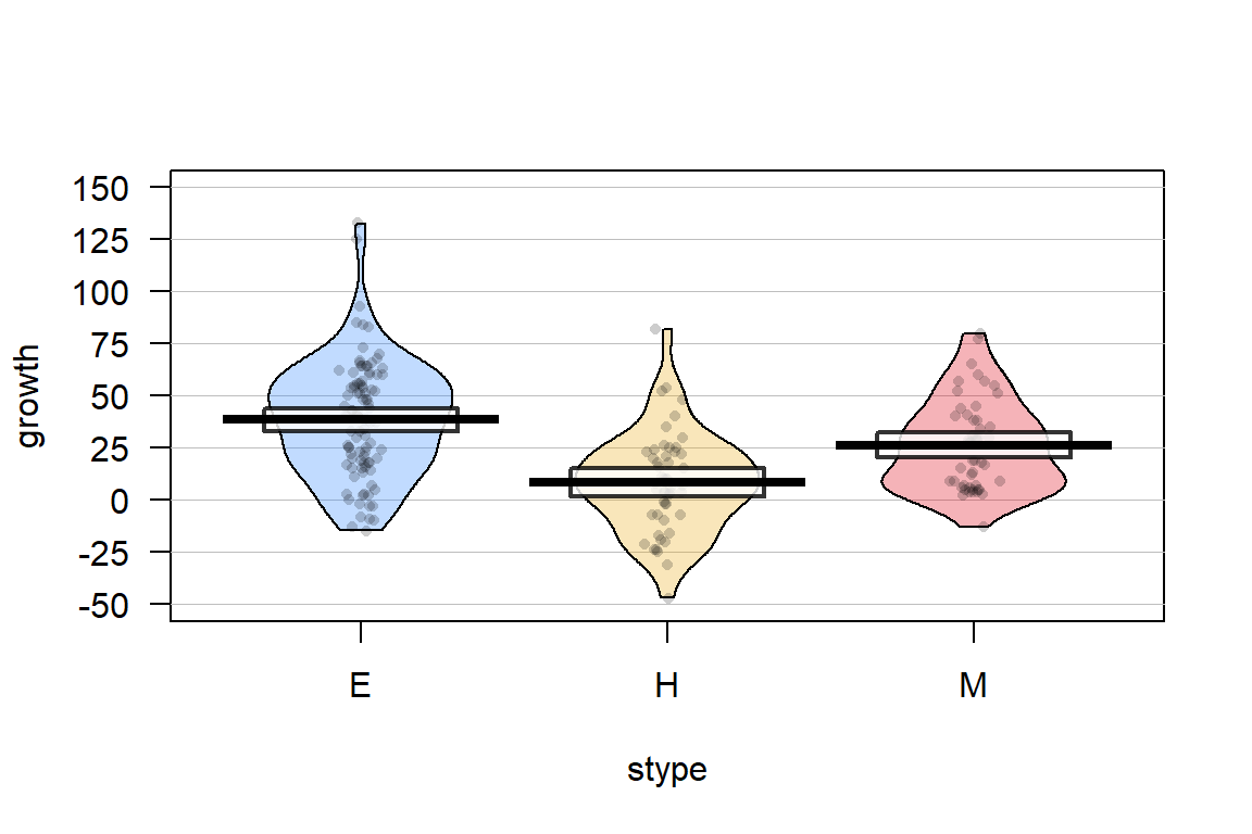 Pirate-plot of the API growth scores by level of school in the stype variable (coded E for elementary, M for Middle, and H for High school).