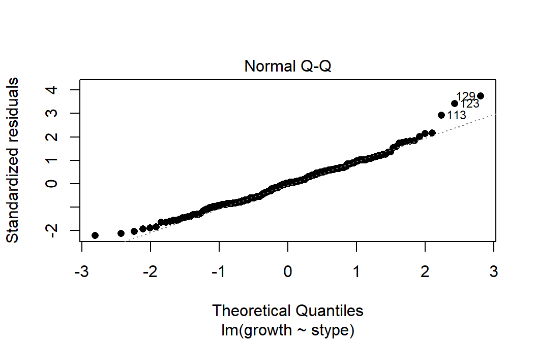QQ-plot of standardized residuals from the One-Way ANOVA linear model.