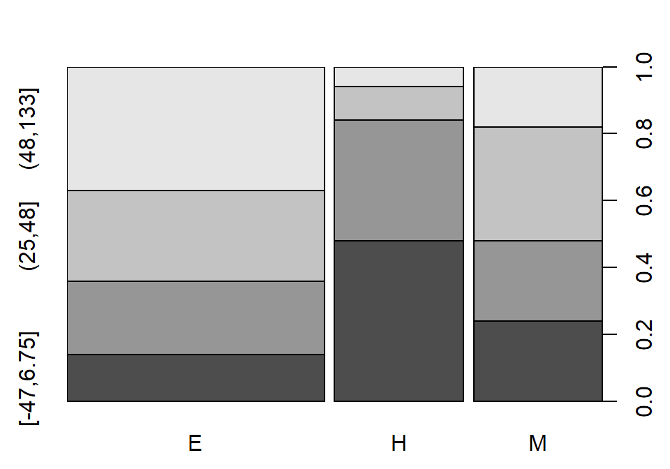 Stacked bar chart of the growth category responses by level of school.