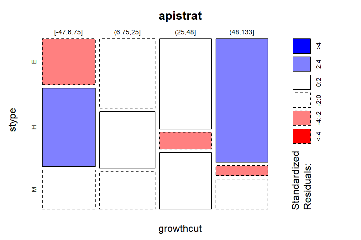 Mosaic plot of the API Growth rate categories versus level of the school with shading for size of standardized residuals.
