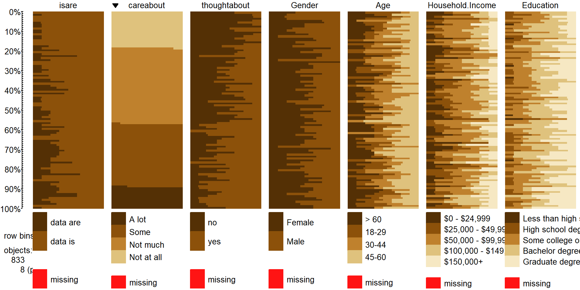 Tableplot of data from “data-is-vs-data-are” survey, sorted by “CareAbout” responses.