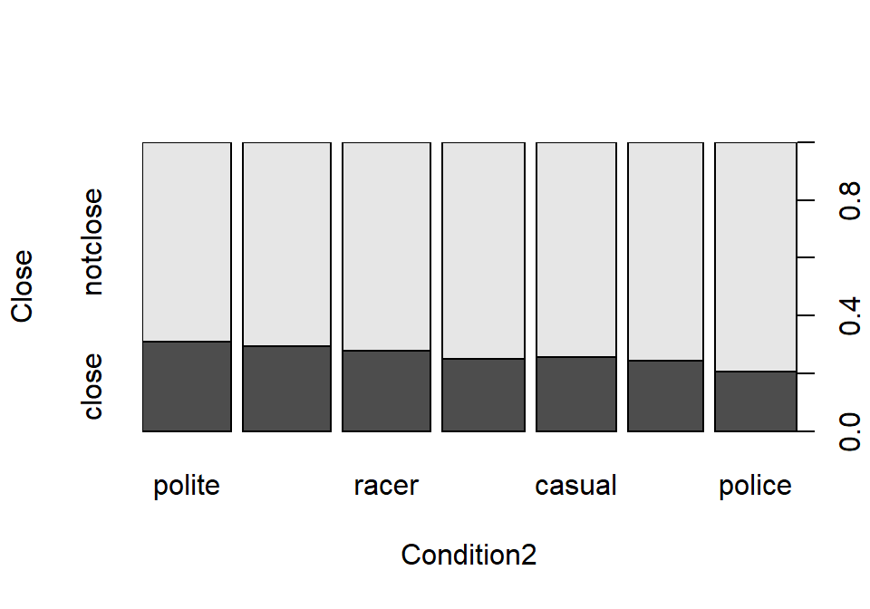 Stacked bar chart of the close calls/not (overtakes less than or equal to 100 cm or not) by outfit.
