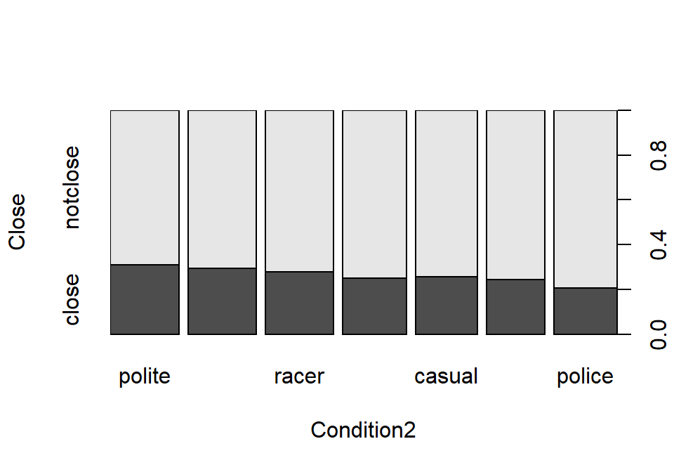 Stacked bar-chart of the close calls/not (overtakes less than or equal to 100 cm or not) by outfit.