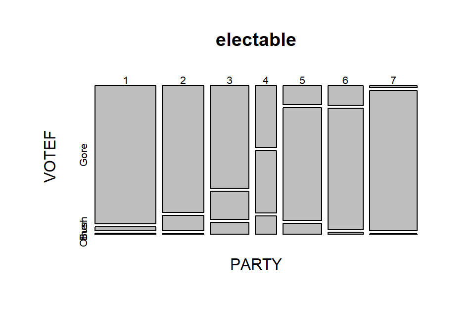 Mosaic plot of the 2000 election data comparing party affiliation and voting results.
