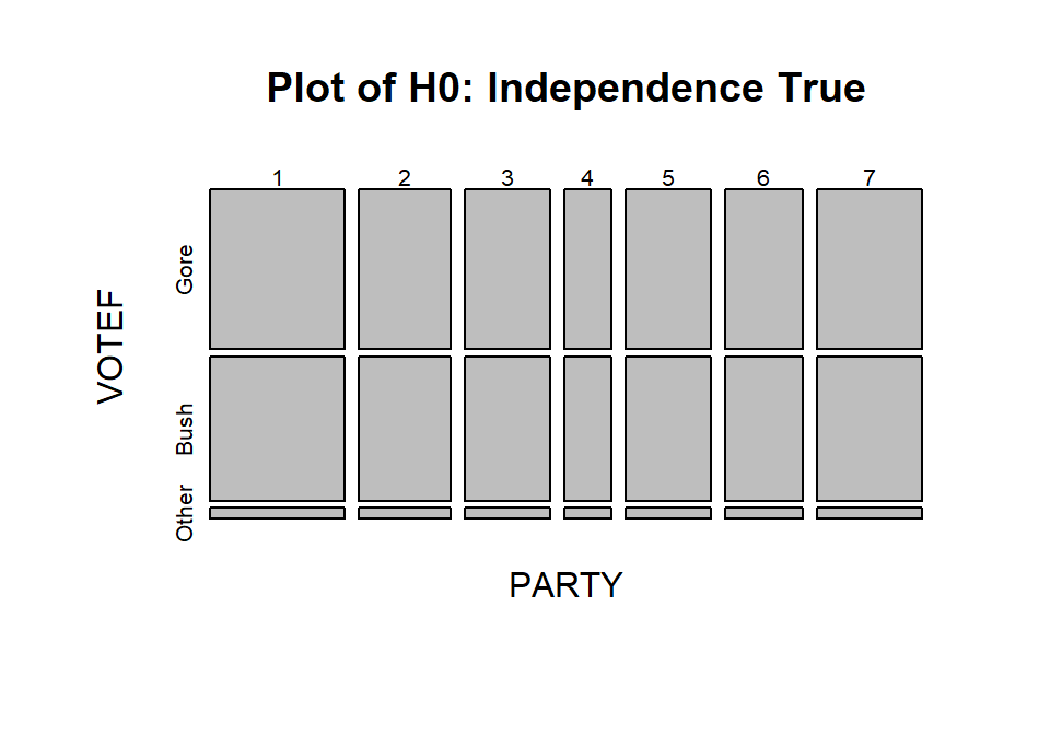 Mosaic plot of what the 2000 election data would look like if the null hypothesis of no relationship were true.