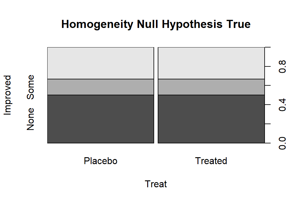 Stacked bar chart that could occur if the null hypothesis were true for the Arthritis study.