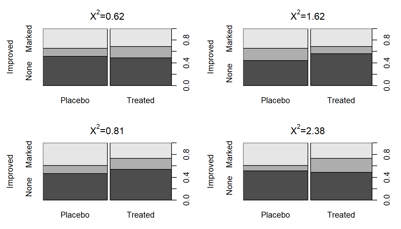 Stacked bar charts of four permuted Arthritis data sets that produced \(X^2\) between 0.62 and 2.38.