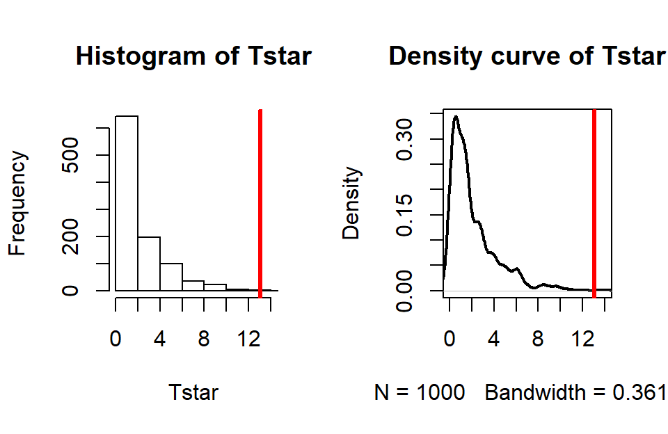 Permutation distribution for the \(X^2\) statistic for the Arthritis data with an observed \(X^2\) of 13.1 (bold, vertical line).