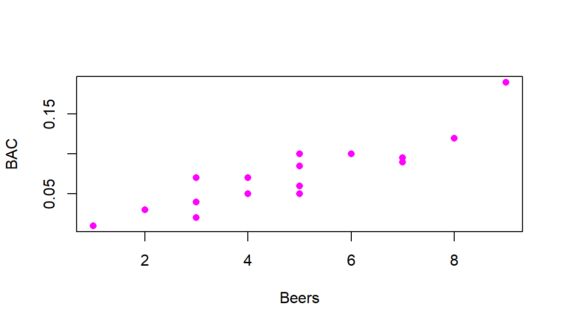 Scatterplot of Beers consumed versus BAC.