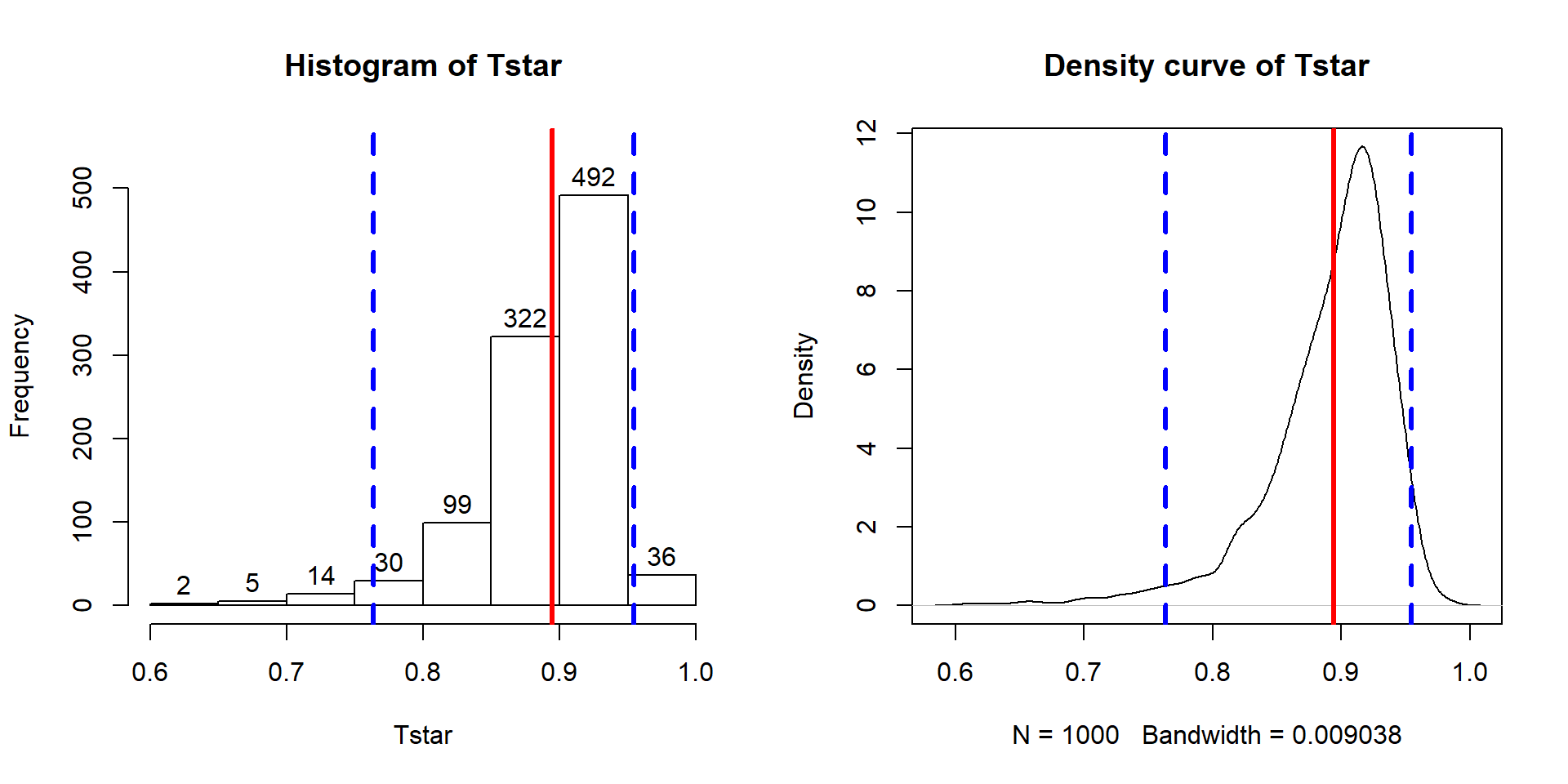 Histogram and density curve of the bootstrap distribution of the correlation coefficient with bold vertical line for observed correlation and dashed lines for bounds for the 95% bootstrap confidence interval.