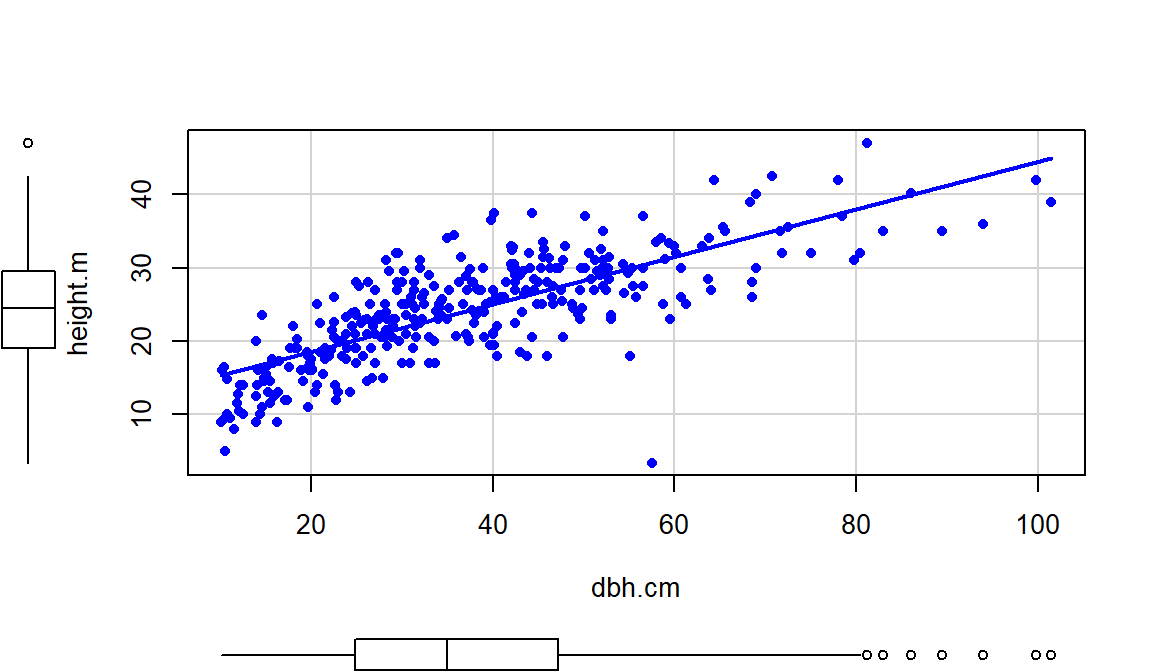 Scatterplot of tree heights (m) vs tree diameters (cm).