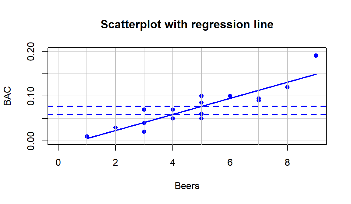 Scatterplot with estimated regression line for the Beers and BAC data. Horizontal dashed lines for the predicted BAC for 4 and 5 beers consumed.