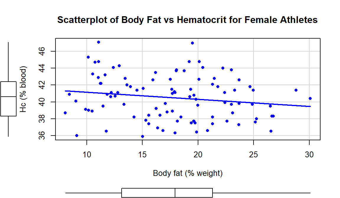 Scatterplot of Hematocrit versus Body Fat for female athletes.